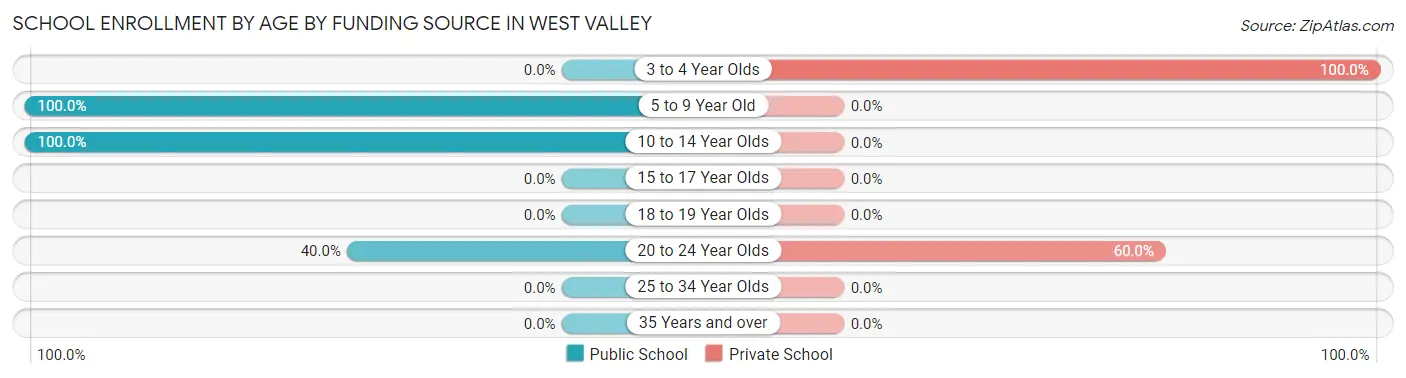 School Enrollment by Age by Funding Source in West Valley