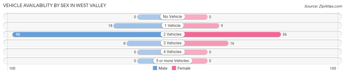 Vehicle Availability by Sex in West Valley