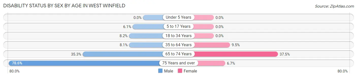 Disability Status by Sex by Age in West Winfield