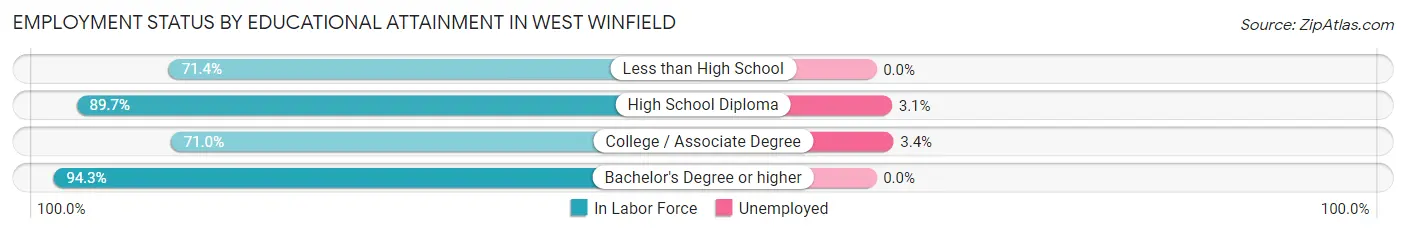 Employment Status by Educational Attainment in West Winfield