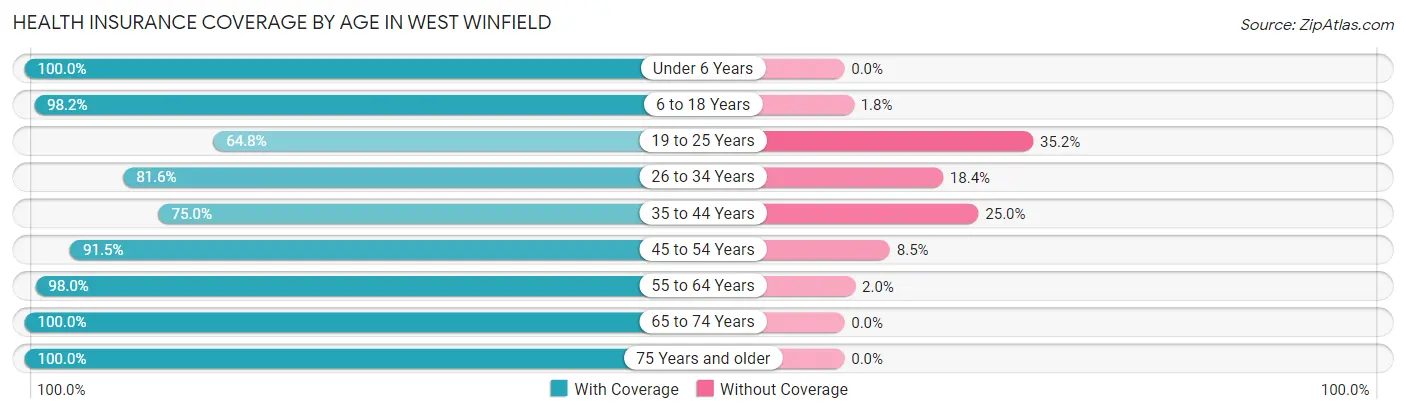 Health Insurance Coverage by Age in West Winfield