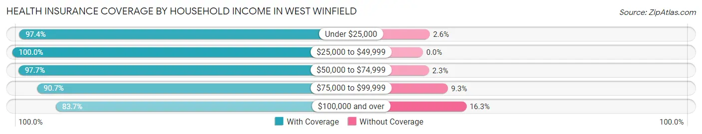 Health Insurance Coverage by Household Income in West Winfield