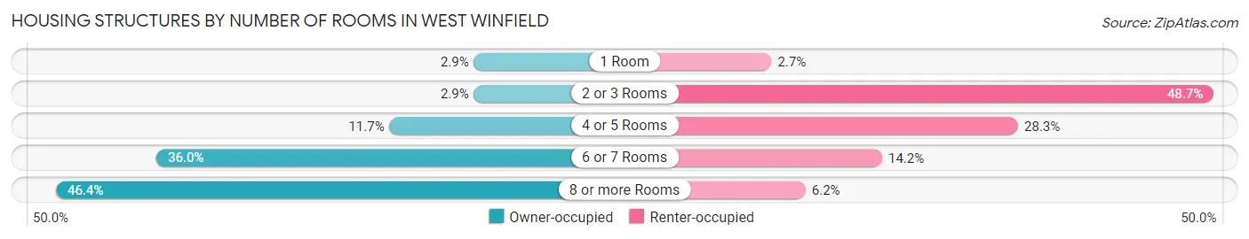 Housing Structures by Number of Rooms in West Winfield