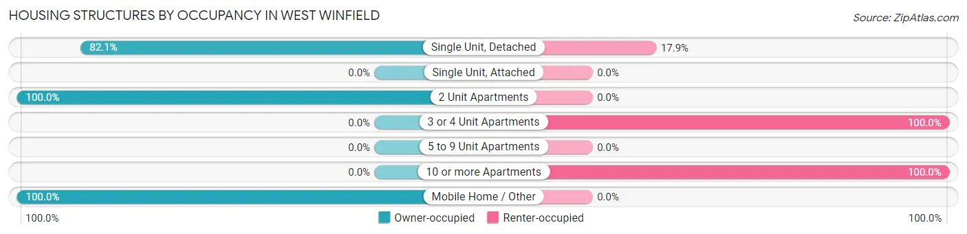Housing Structures by Occupancy in West Winfield