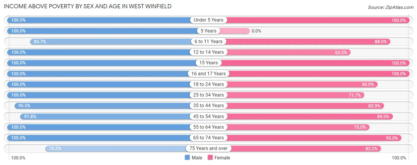 Income Above Poverty by Sex and Age in West Winfield