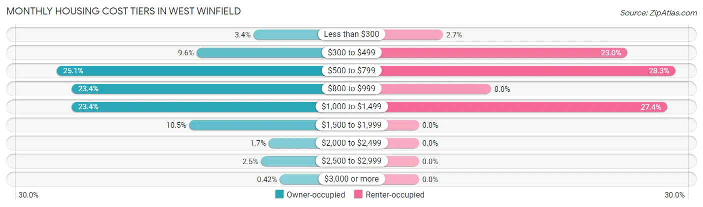 Monthly Housing Cost Tiers in West Winfield