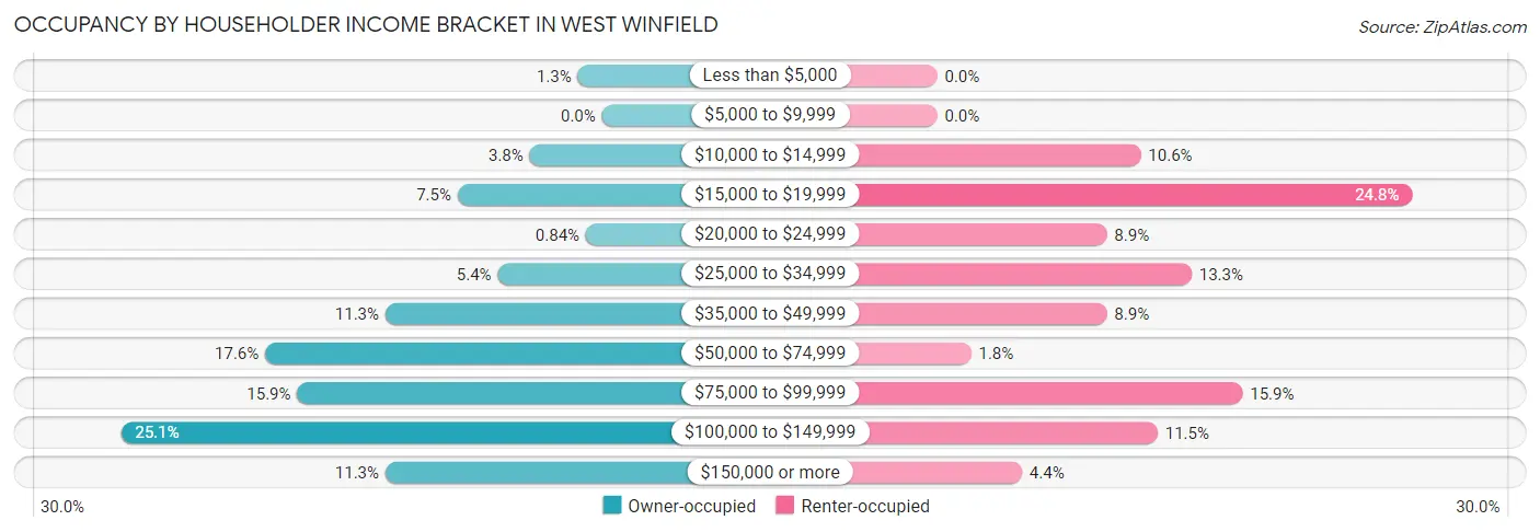 Occupancy by Householder Income Bracket in West Winfield