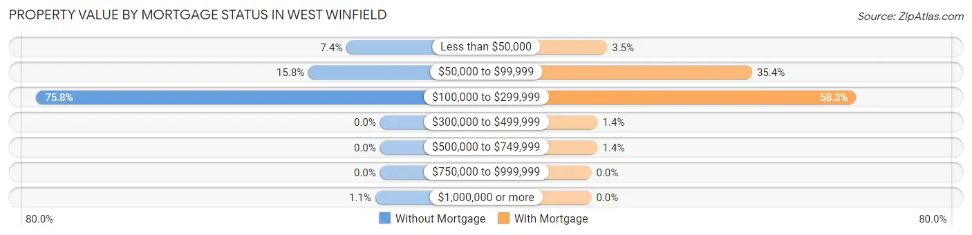 Property Value by Mortgage Status in West Winfield