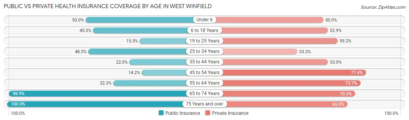 Public vs Private Health Insurance Coverage by Age in West Winfield