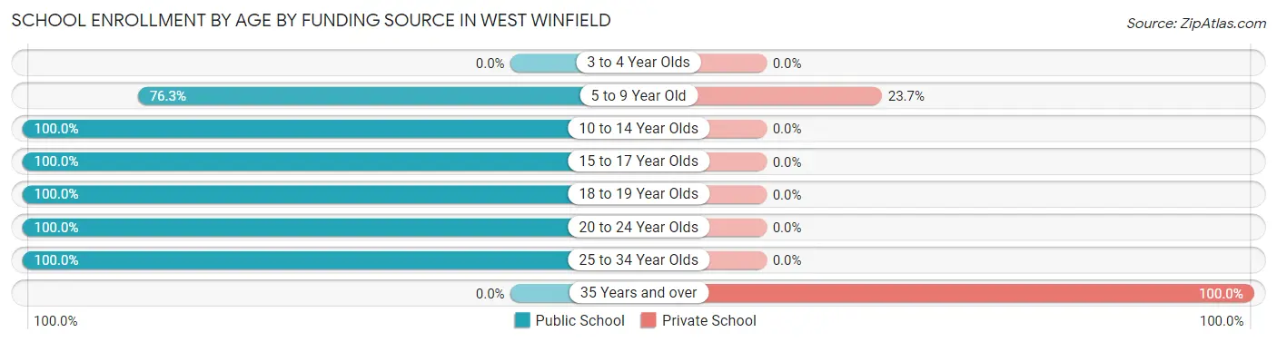 School Enrollment by Age by Funding Source in West Winfield