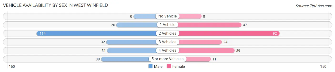 Vehicle Availability by Sex in West Winfield