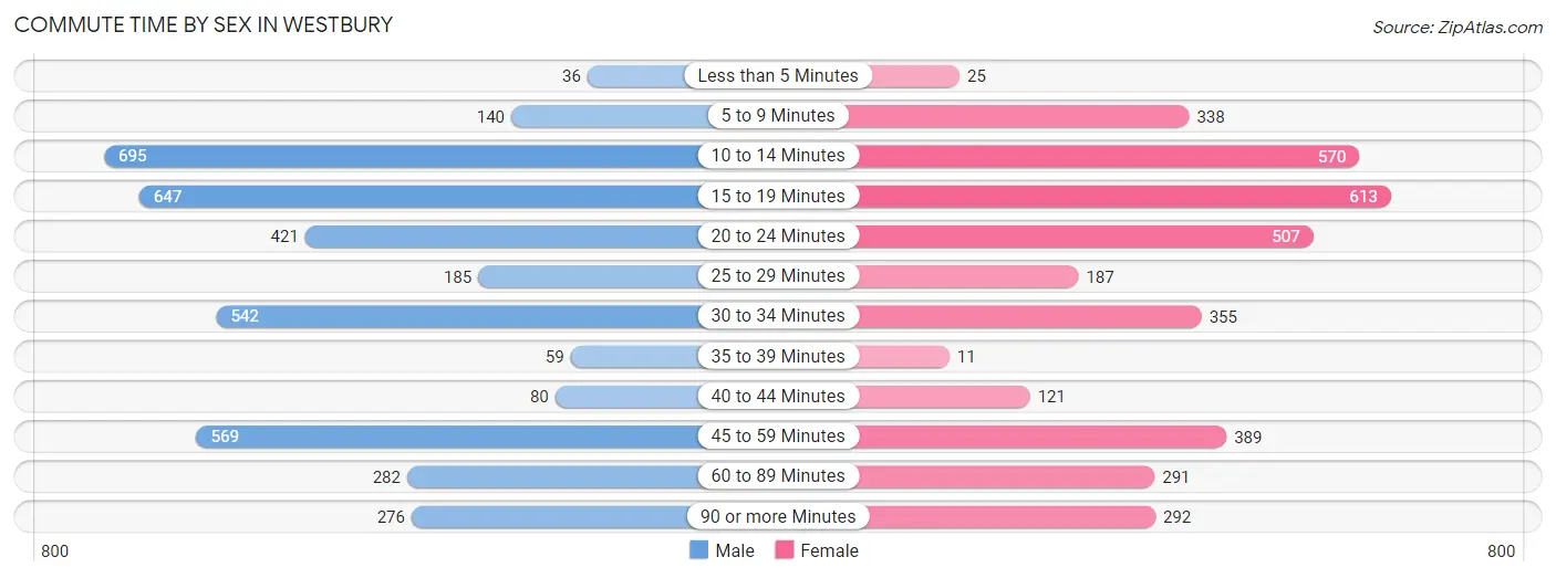 Commute Time by Sex in Westbury