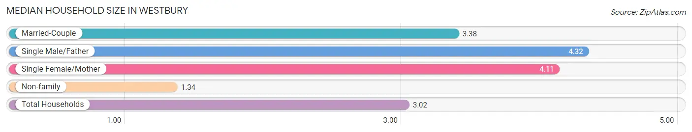 Median Household Size in Westbury