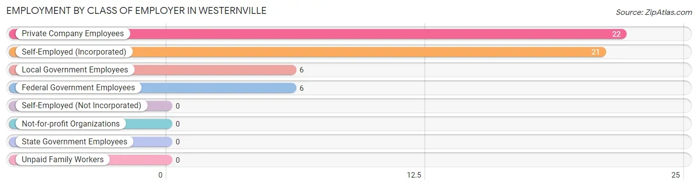 Employment by Class of Employer in Westernville