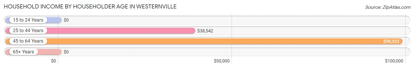 Household Income by Householder Age in Westernville