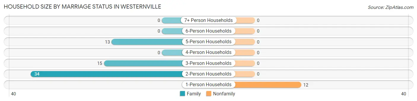 Household Size by Marriage Status in Westernville