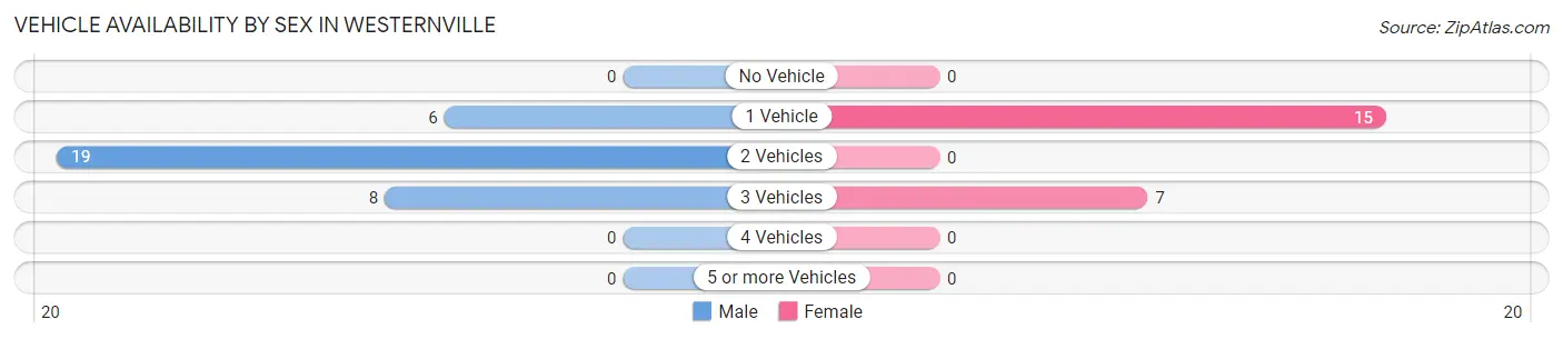 Vehicle Availability by Sex in Westernville