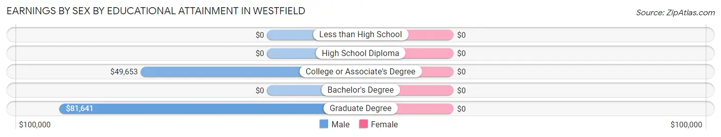 Earnings by Sex by Educational Attainment in Westfield