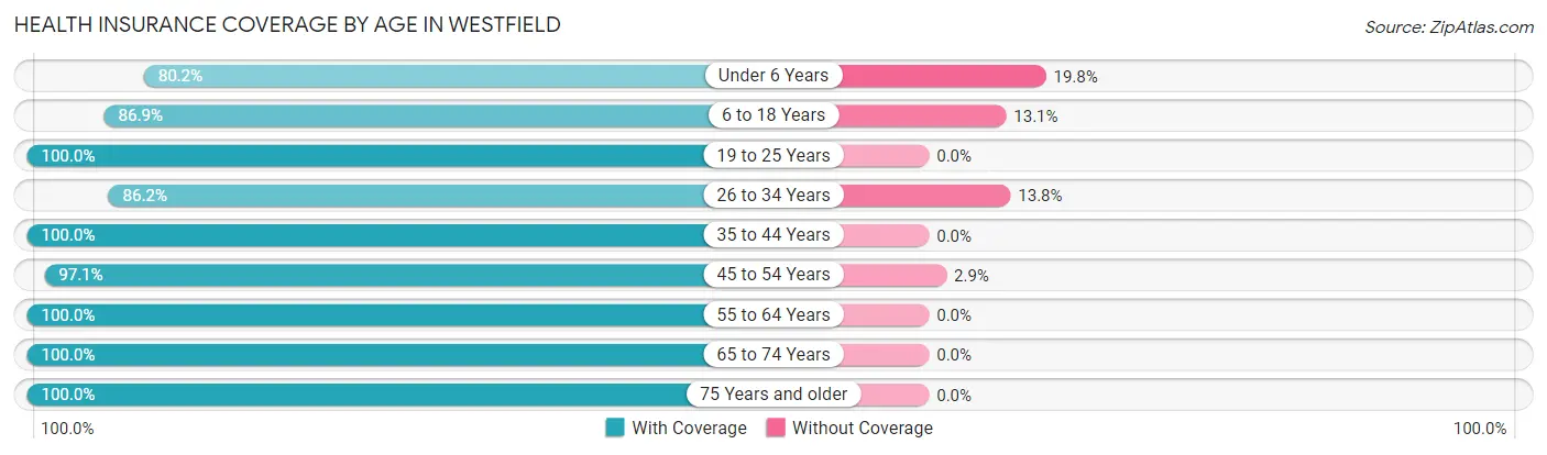Health Insurance Coverage by Age in Westfield