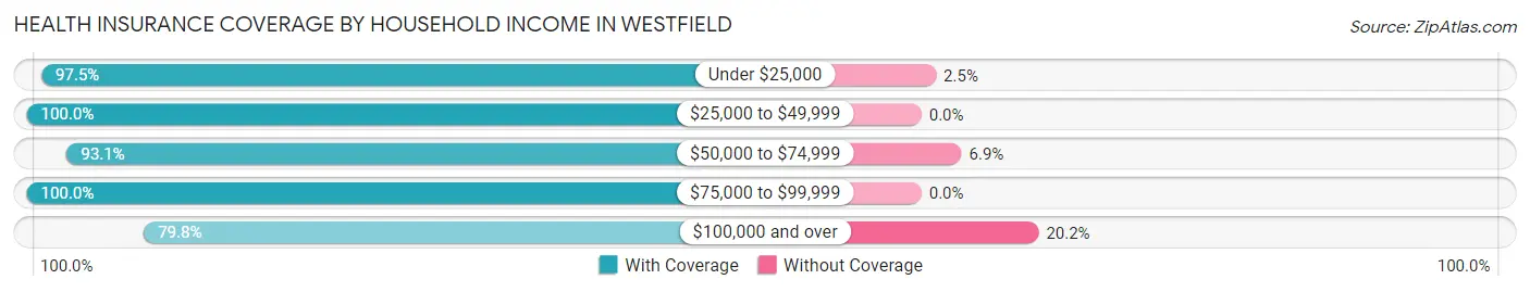 Health Insurance Coverage by Household Income in Westfield