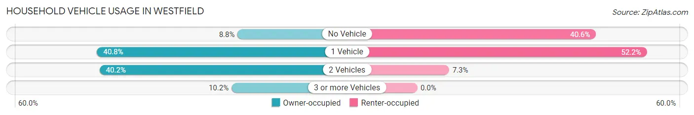 Household Vehicle Usage in Westfield