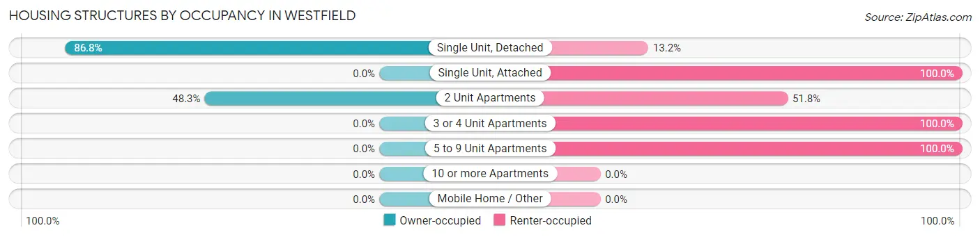 Housing Structures by Occupancy in Westfield