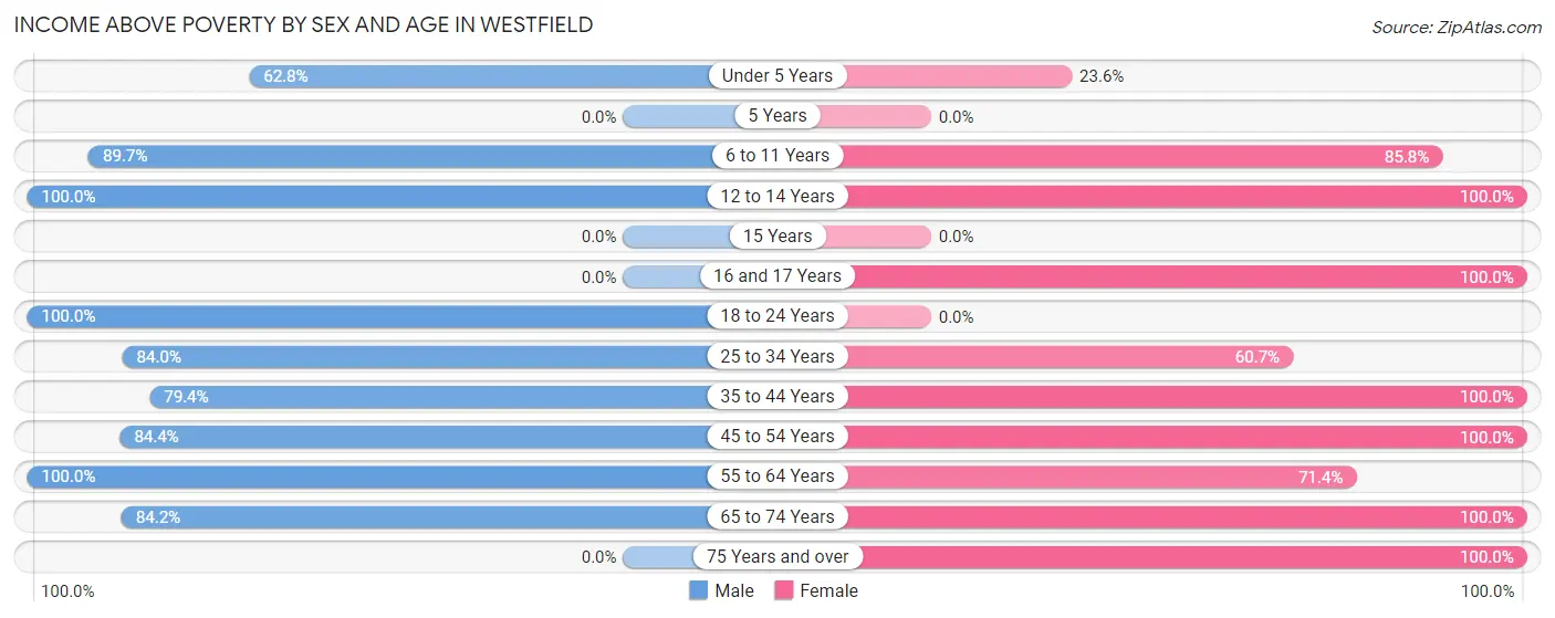 Income Above Poverty by Sex and Age in Westfield