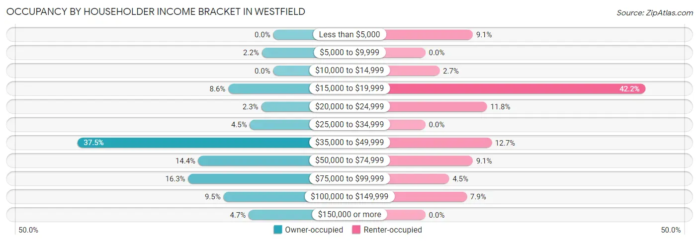 Occupancy by Householder Income Bracket in Westfield