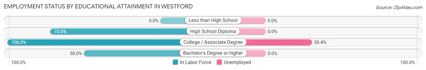 Employment Status by Educational Attainment in Westford