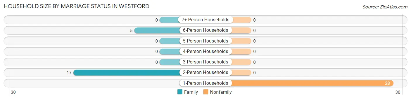 Household Size by Marriage Status in Westford