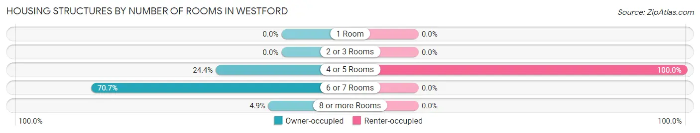 Housing Structures by Number of Rooms in Westford