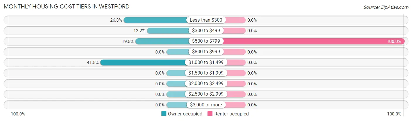 Monthly Housing Cost Tiers in Westford