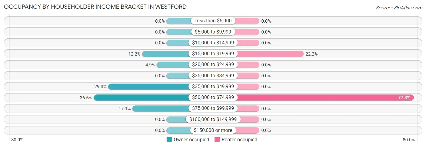 Occupancy by Householder Income Bracket in Westford