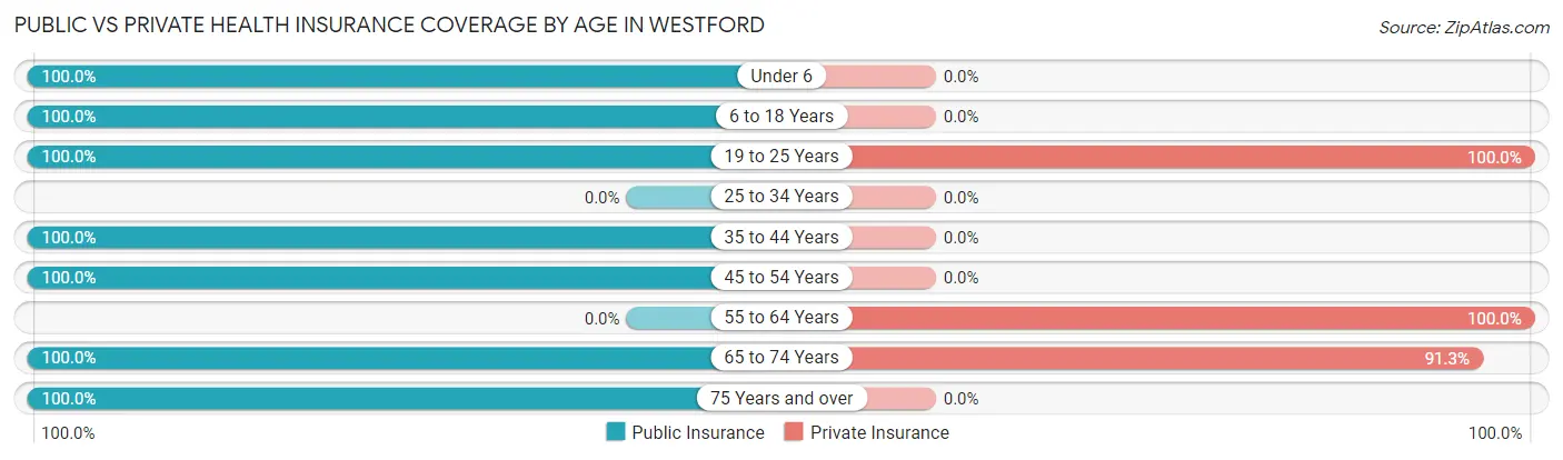 Public vs Private Health Insurance Coverage by Age in Westford