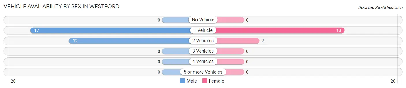 Vehicle Availability by Sex in Westford