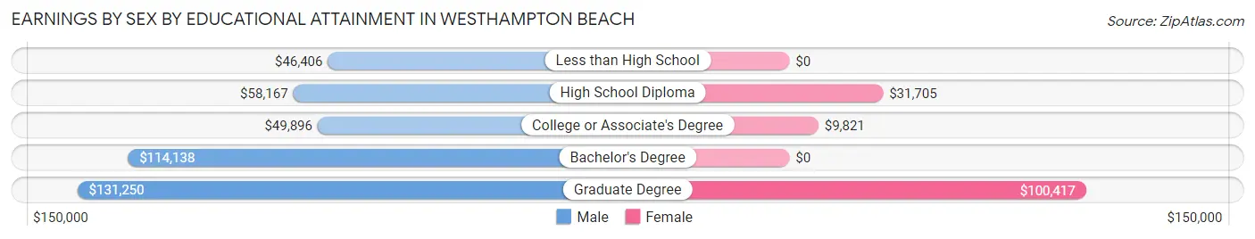 Earnings by Sex by Educational Attainment in Westhampton Beach