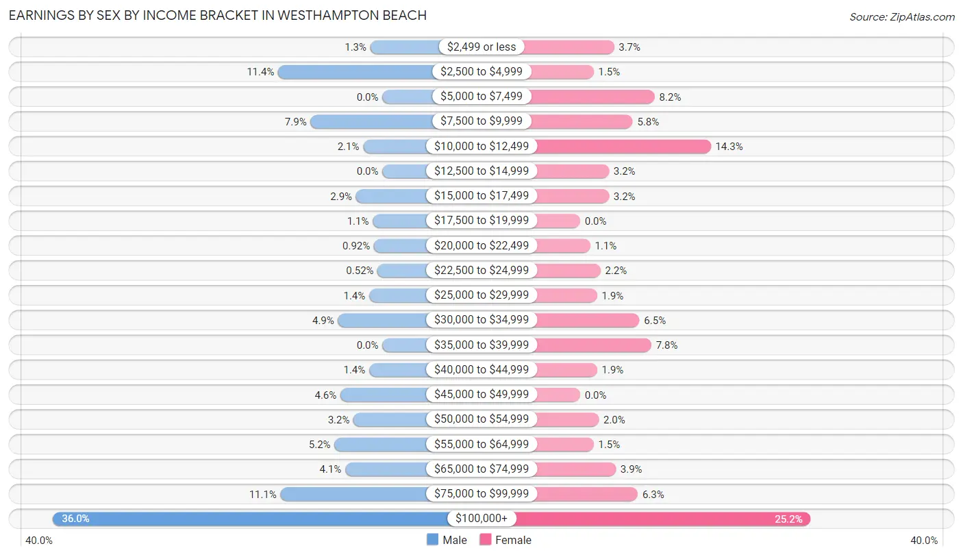 Earnings by Sex by Income Bracket in Westhampton Beach