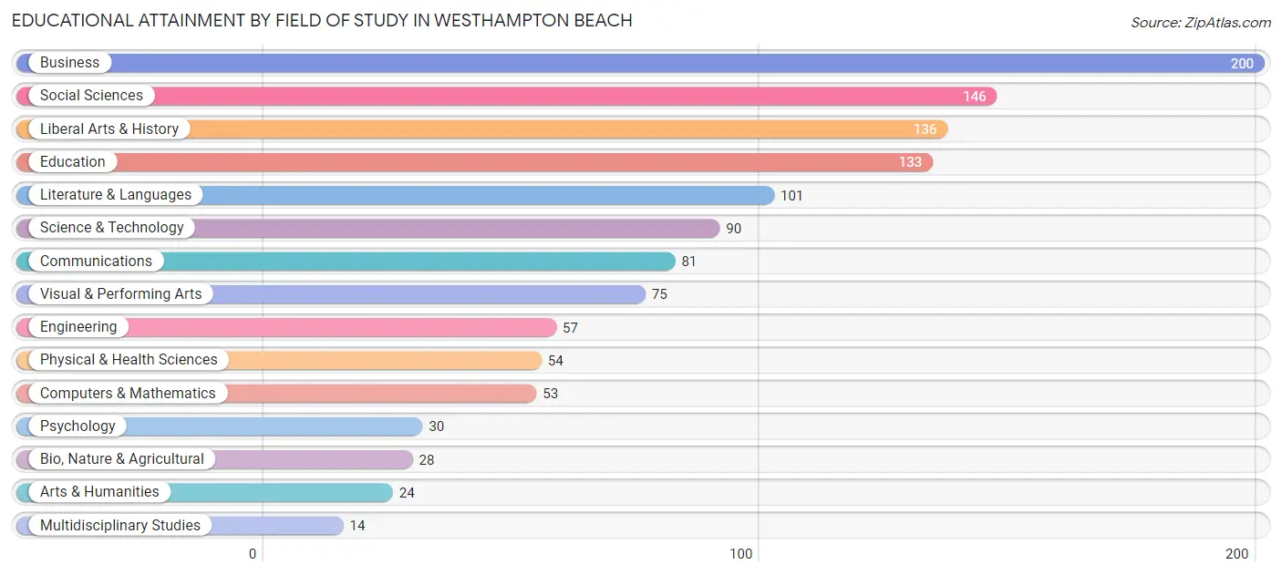 Educational Attainment by Field of Study in Westhampton Beach