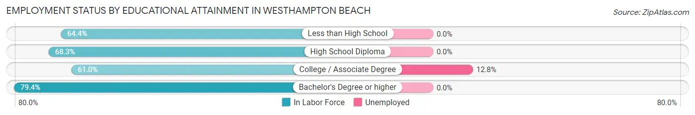 Employment Status by Educational Attainment in Westhampton Beach