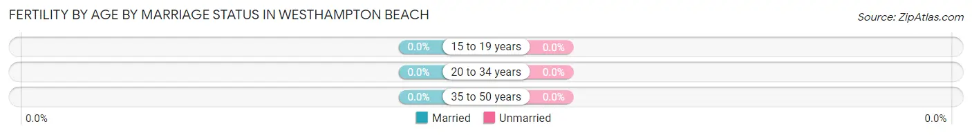 Female Fertility by Age by Marriage Status in Westhampton Beach