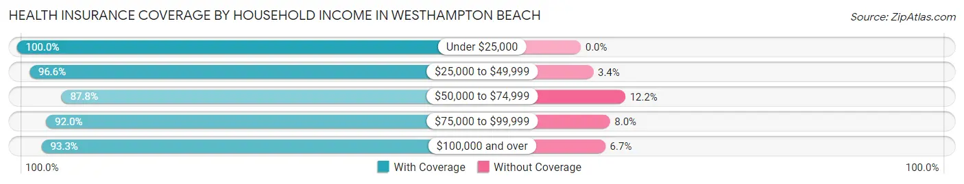 Health Insurance Coverage by Household Income in Westhampton Beach