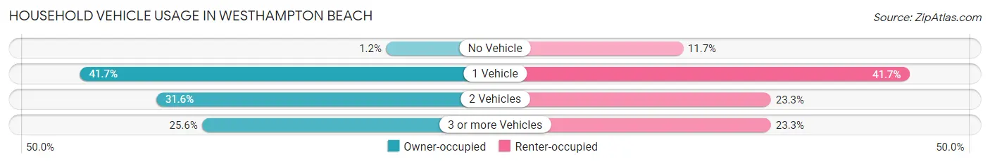 Household Vehicle Usage in Westhampton Beach