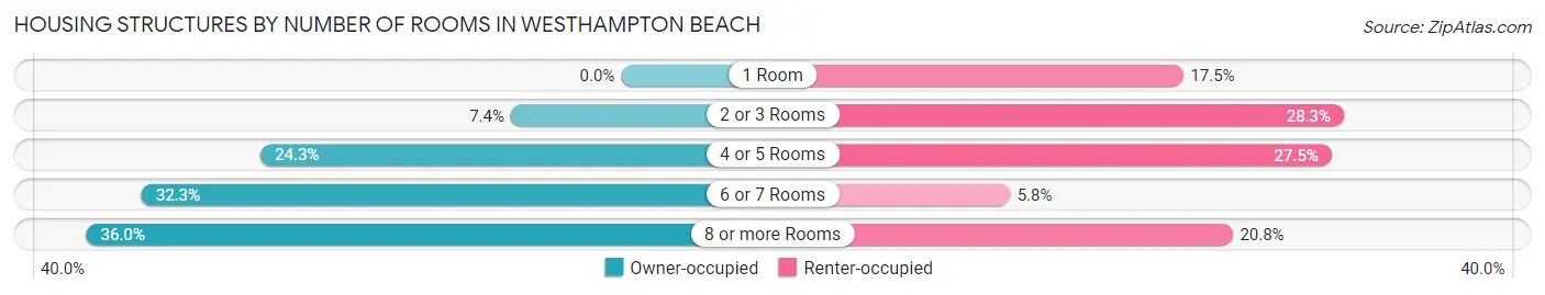 Housing Structures by Number of Rooms in Westhampton Beach