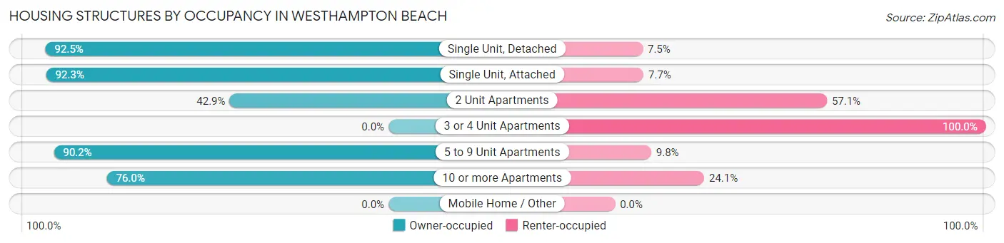 Housing Structures by Occupancy in Westhampton Beach