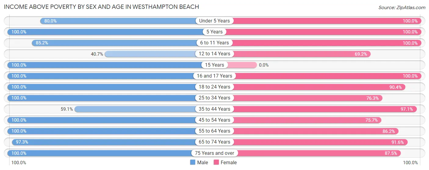 Income Above Poverty by Sex and Age in Westhampton Beach