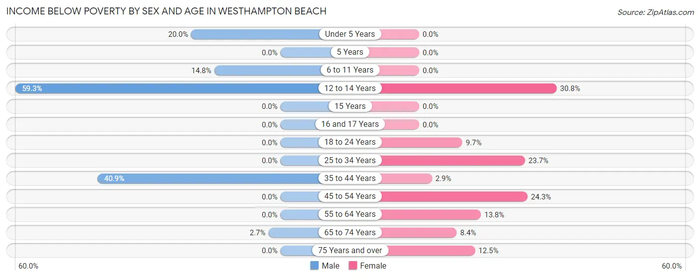 Income Below Poverty by Sex and Age in Westhampton Beach