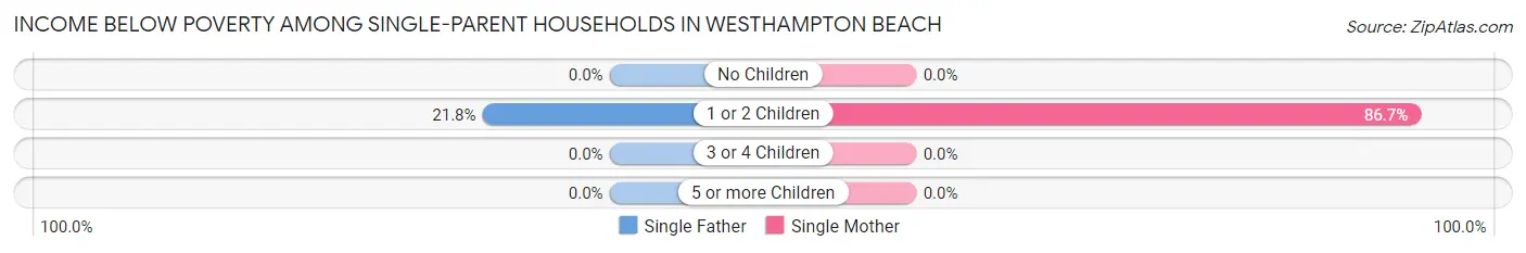 Income Below Poverty Among Single-Parent Households in Westhampton Beach