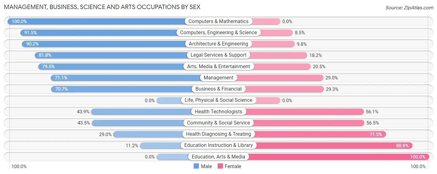 Management, Business, Science and Arts Occupations by Sex in Westhampton Beach