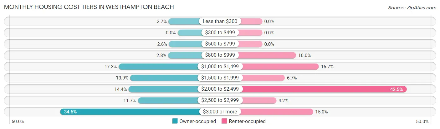 Monthly Housing Cost Tiers in Westhampton Beach