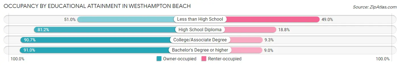Occupancy by Educational Attainment in Westhampton Beach